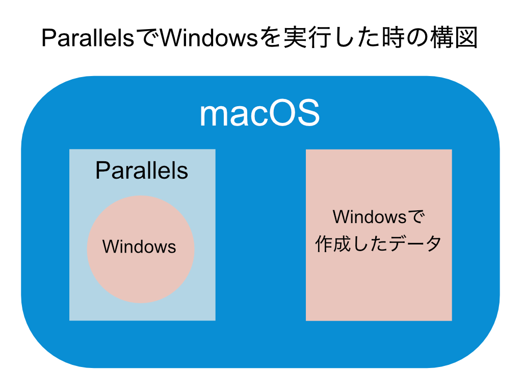 ParallelsでWindowsを実行した時の構図